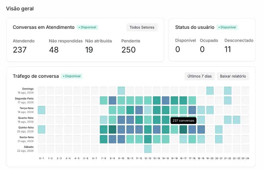 Painel do Digiliza Chat com conversas em atendimento, status dos usuários e tráfego por dia.