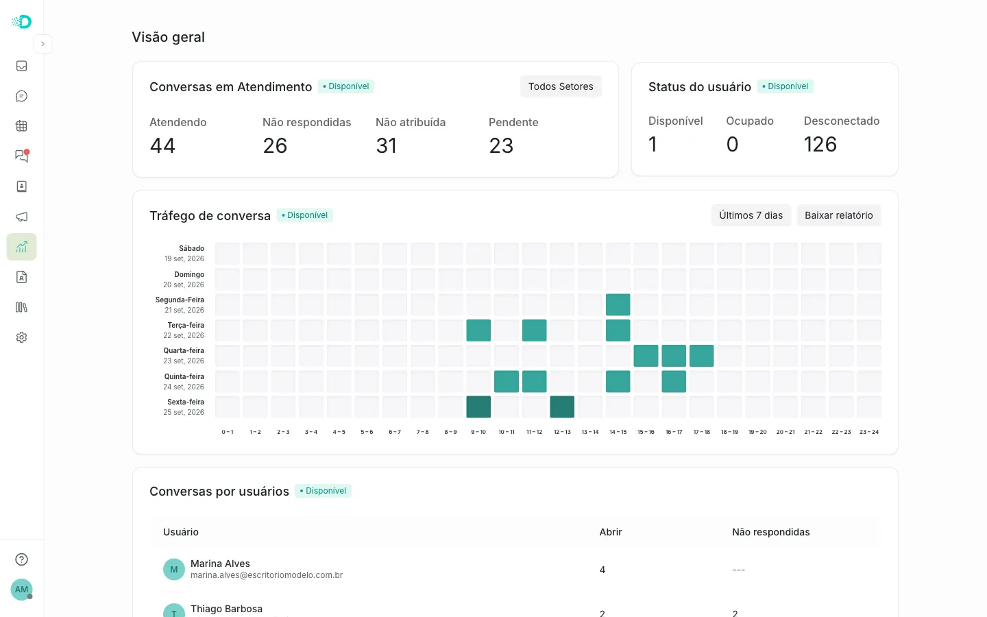 Visão geral do Digiliza Chat com conversas em atendimento, status da equipe e tráfego da semana
