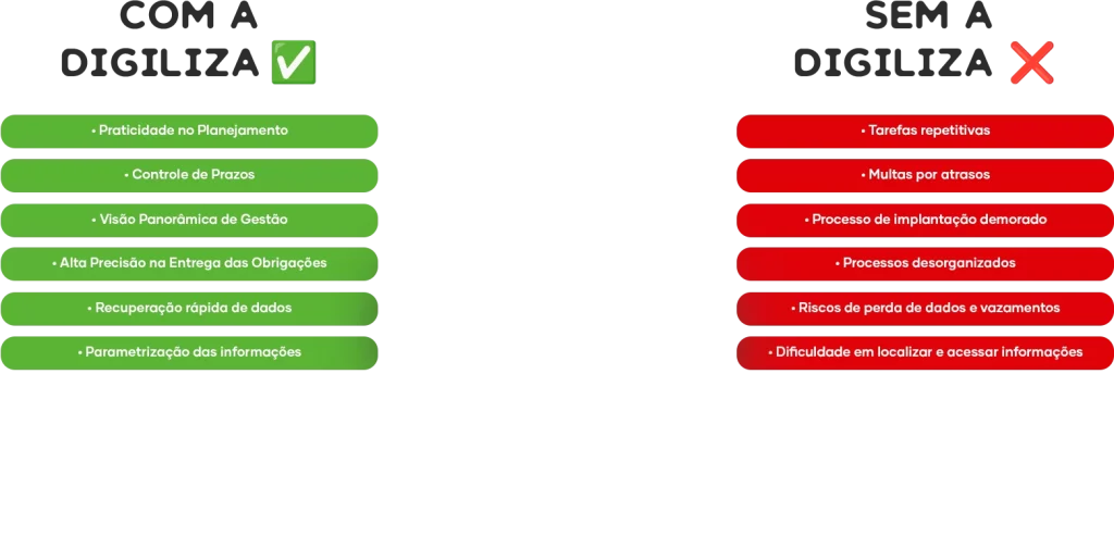 Comparativo com e sem Digiliza com lista de benefícios e problemas