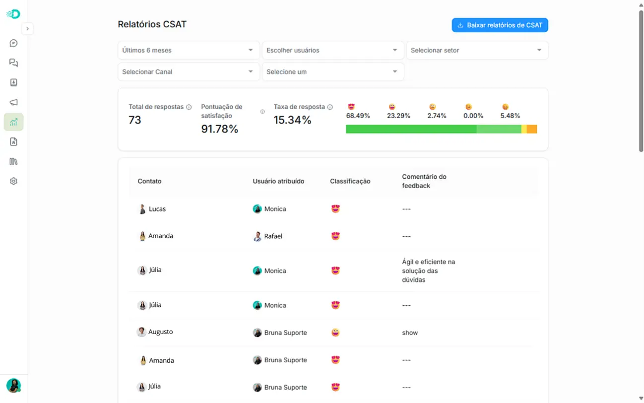 Relatório de CSAT do Digiliza Chat com pontuação de satisfação, taxa de resposta e feedbacks